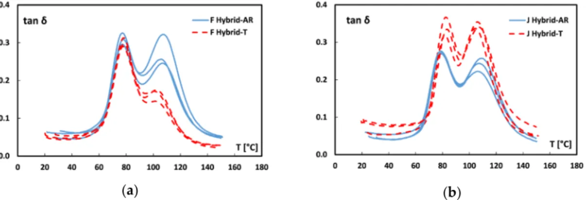 Figure 7 shows the tan δ trends at increasing temperature for all hybrid laminates. Analogously to dynamic mechanical thermal analysis (DMTA) results obtained for fiber monotype laminates (Figure 6), it is possible to note a reduction of the damping factor
