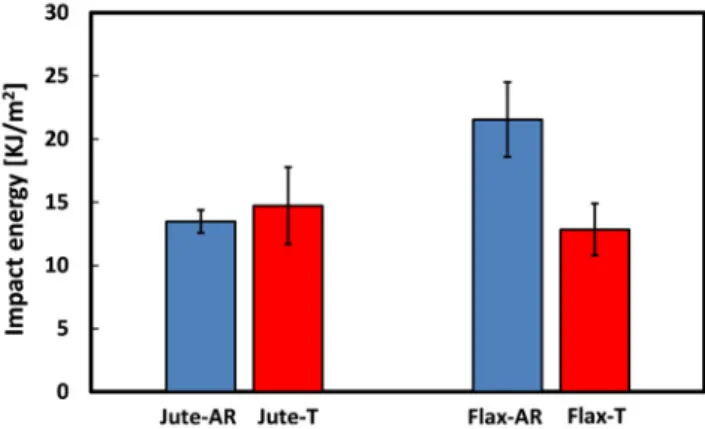 Figure 8. Impact energy of monolithic laminates. 