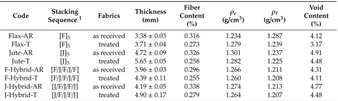 Table 1 reports the stacking sequence, nominal thickness, volume contents (i.e., fiber, matrix, and void), and theoretical and experimental densities for each laminate.