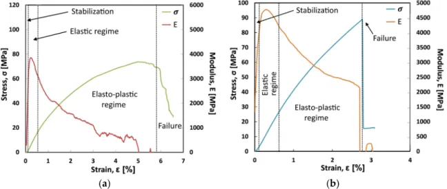 Figure 1. Flexural stress and modulus vs. strain typical curves of (a) Flax-AR and (b) Jute-AR  laminates
