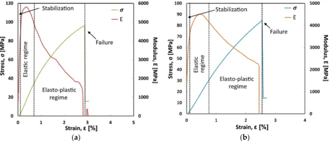 Figure 3. Flexural stress and modulus vs. strain typical curves of (a) Flax-T and (b) Jute-T laminates