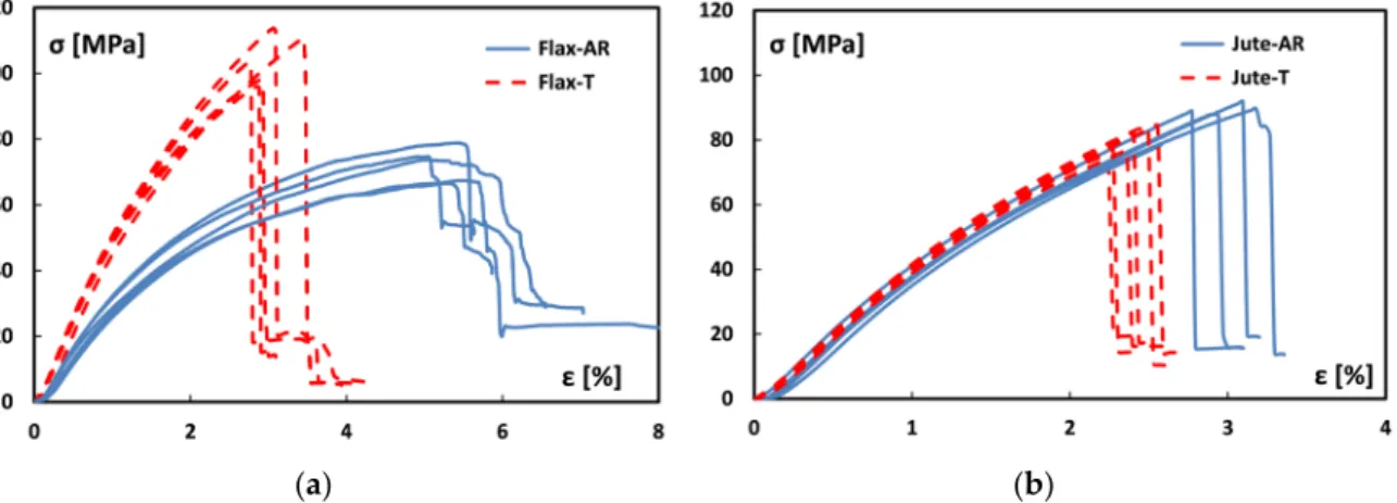 Figure 4. Distribution of stress-strain flexural curves of (a) flax and (b) jute laminates
