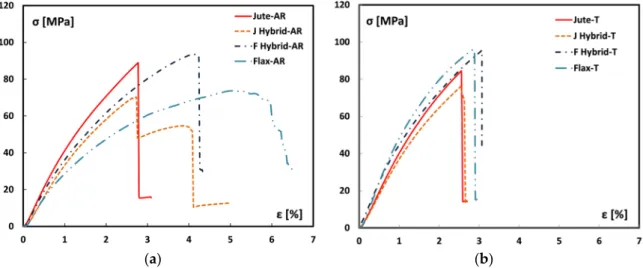 Figure 5. Typical stress vs. strain flexural curves of (a) untreated and (b) treated laminates