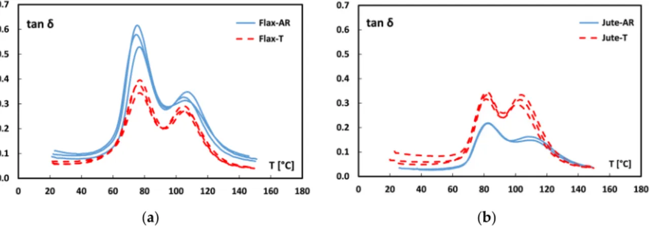 Figure 6. Damping factor curves of (a) flax and (b) jute monolithic laminates. 
