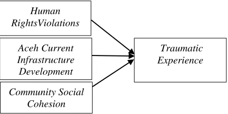 Figure 1: Proposed Research Framework outlined from video  recorded during in-depth interview  