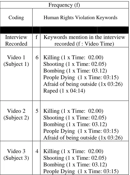 Table 3 is the coding sheet summary consists of keywords mentioned during the interview