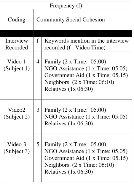 Table 4: Coding sheet: Community Social Cohesion during interview recorded  