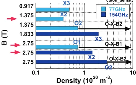 Fig. 1Relation between heating mode and possible hearing ex-tent using 77 and 154 GHz gyrotrons in LHD.