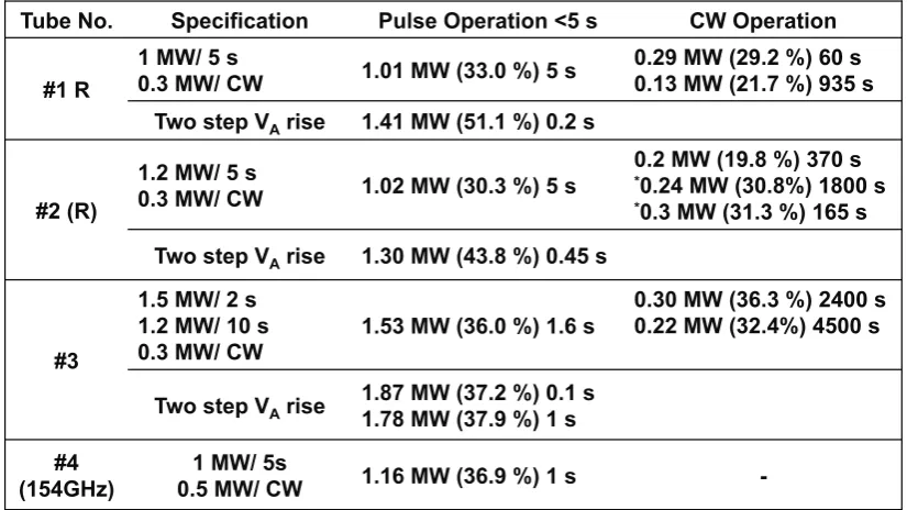 Fig. 2Present (2012) ECH system in LHD.