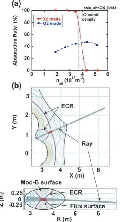 Fig. 3Dependence of absorption rate and scattered power online-averaged density. The scattered RF power was de-tected by a sniﬀer-probe.