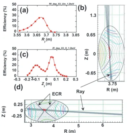 Fig. 7Ray-trace calculation of X3 mode heating, (a) Focal posi-tion dependence of absorption rate and (b) rays for U-portinjection (Rf = 3.65 m)