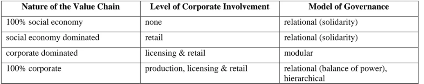 Figure 1: Four Variants of the Fair Trade Value Chain 
