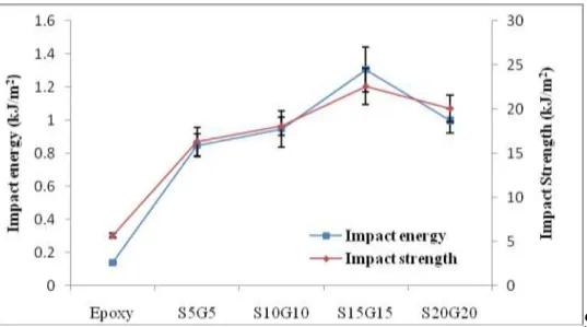 Table 5 shows the  comparison of mechanical properties of different short fibre reinforced polymer composites  with present work