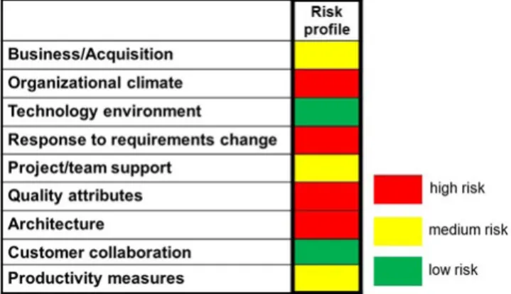 Figure 1 shows a risk profile example. Having such a risk pro- pro-file, along with an understanding of the factors contributing to  the risks, allows an organization to set priorities in adopting agile  practices at scale