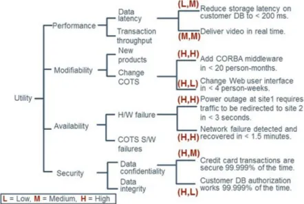 Figure 2: Utility tree example