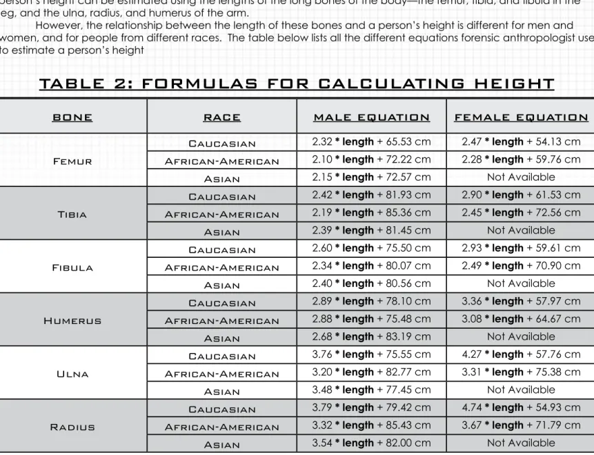 tAble 2: FormUlAS For cAlcUlAtINg HeIgHt