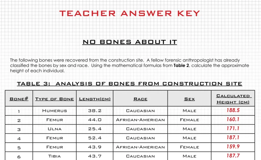 tAble 3:  ANAlySIS oF boNeS From coNStrUctIoN SIte