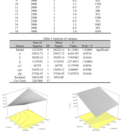 Table 2 Experimental parameters and measured chip thickness 