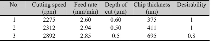 Table 4 Optimization result for minimum chip thickness using Ø 0.8 mm cutting tool 