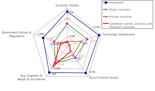 Figure 2. Model Fit Comparison Radar Graph (R2adj