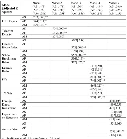 Table 5: Regression results for the Internet diffusion model (Region based)  