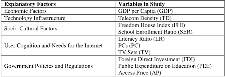 Table 1: Mapping of Explanatory Factors and Variables 
