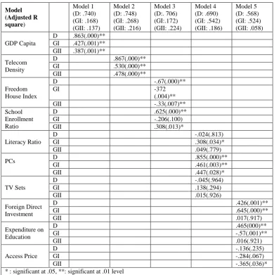 Table 2 shows the results. Within each group, no correlation exceeded the prescribed limit of 0.9 and none of the VIF factors exceeded the limit of 10 that would indicate serious multicollinearity (Hidebrant & Ott, 1995)