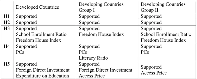 Table 3: Regression results for the Internet diffusion model 