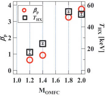 Fig. 4Energy spectra of HXR for MOMFC = 1.2 (triangles),MOMFC = 1.4 (crosses) and MOMFC = 2 (circles).