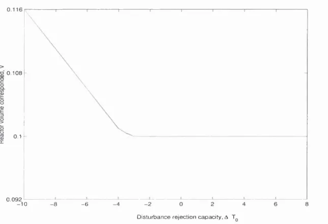 Figure 4.5: The relationship between design parameter and disturbance rejection ability