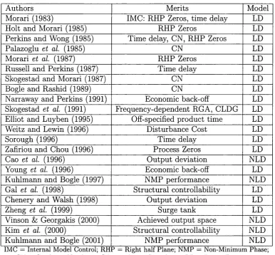 Table 2.1: Summary of the typical controllability analysis measures in the liter­ature