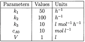 Table 3.1: Parameters and values for van de Vusse reactor