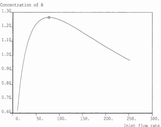Figure 3.3: Steady state solutions showing input multiplicity condition with vari­ation of dashed line: input multiplicity condition with variation of Cao for van de Vusse reactor
