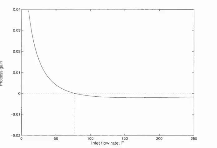 Figure 3.7: Eigenvalue of zero dynamics as a function of inlet flow rate for the van de Vusse reactor