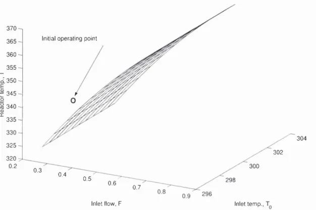 Figure 4.4: Input multiplicity condition between the inlet flow rate, inlet temper­ature, and reactor volume