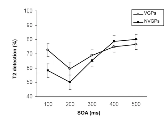 Figure 1. Mean T2 detection rates for VGPs and NVGPs for all SOAs of  the  AB task. Note: Error bars represent one standard error