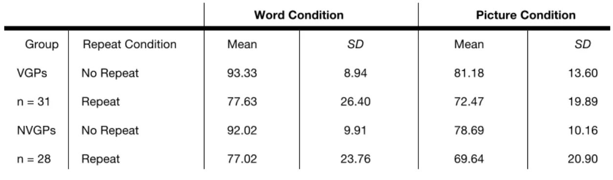 Table 5. Mean correct stimuli identification (%), and standard deviations (SD) for the repeat  condition by group by stimulus type interaction for the RB task