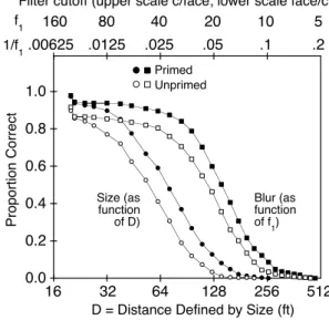 Figure  9.  Experiment-2  data:  Proportion  celebri- celebri-ties  recognized  as  a  function  of  degradation  level.