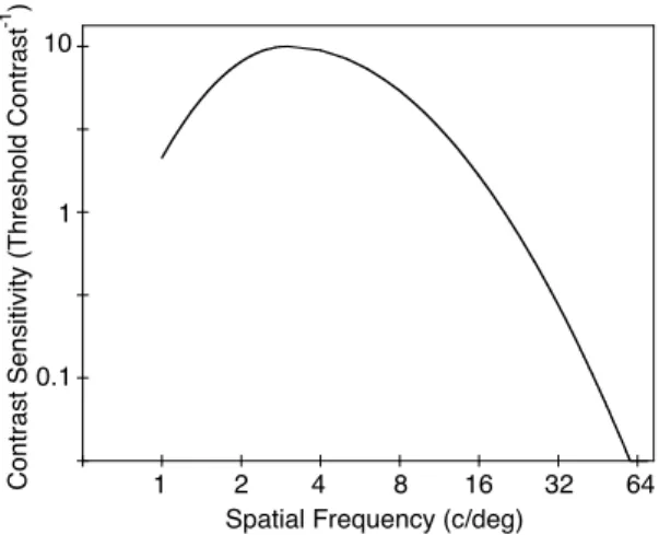 Figure  3.  Band-pass  approximation  to  a  human contrast-sensitivity function for a low-contrast,  high-luminance, static scene.