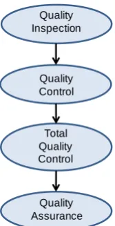 Figure 1: The Development of Quality Discipline in the 20th Century. Source: [13] 