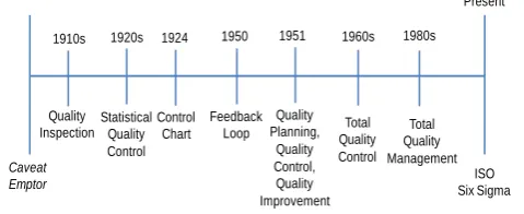 Figure 2: Timeline on the Evolution of Quality Management.  Source: [14]   