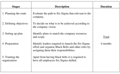 Table 2: Time scale for a project to get started. 