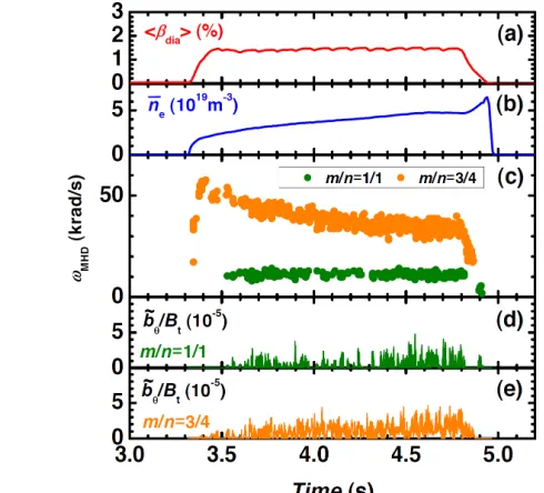 Fig. 1MHD activity in discharge with ⟨βdia⟩ ≈ 1.5%.(a)Volume-averaged beta value, (b) line-averaged electrondensity, (c) angular frequencies of MHD modes, and am-plitudes of the (d) m/n = 1/1 and (e) 3/4 modes.