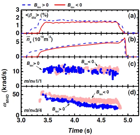 Fig. 3Time evolution of (a) volume-averaged beta, (b) electrondensity, and angular frequencies of the (c) m/n = 1/1 and(d) 3/4 modes in negative and positive Btax discharges.