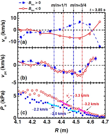 Fig. 5Time evolution of angular frequencies of (a) E × B driftand (b) electron diamagnetic drift in the negative (closedsquares) and positive (open circles) Btax discharges.