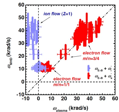 Fig. 7Comparison of angular frequencies of the m/n = 1/1 and3/4 modes and the electron/ion ﬂows obtained in plasmaswith diﬀerent electron densities.