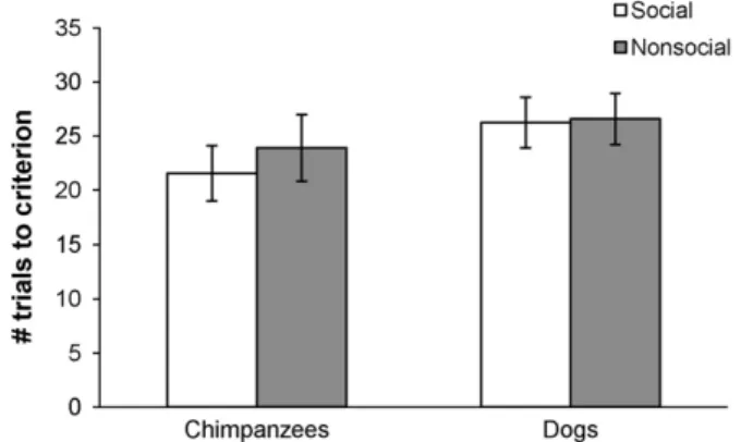 Fig. 1. Performance on the initial association for chimpanzees and dogs. The y-axis denotes how many trials it took subjects in a given group on average to reach the  cri-terion of 84% of trials correct