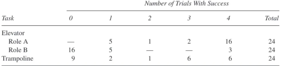 Table 3 displays the number of children who performed the tasks successfully at least once