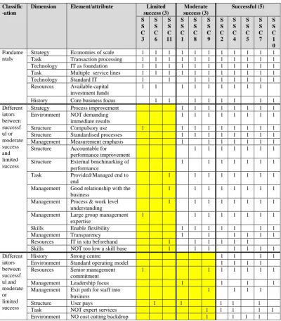 Table 3:  SSC attributes raised in interviews 