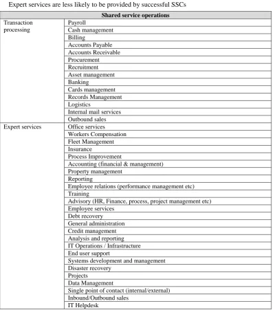 Table 5: Tasks undertaken by SSC 